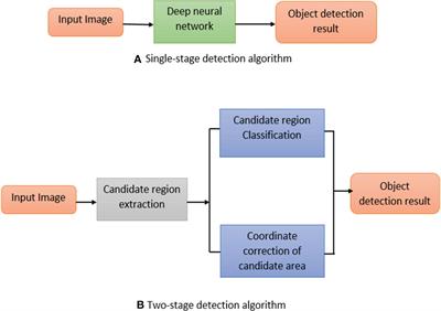 Frontiers AI Based Object Detection Latest Trends In Remote Sensing   1041514 Thumb 400 